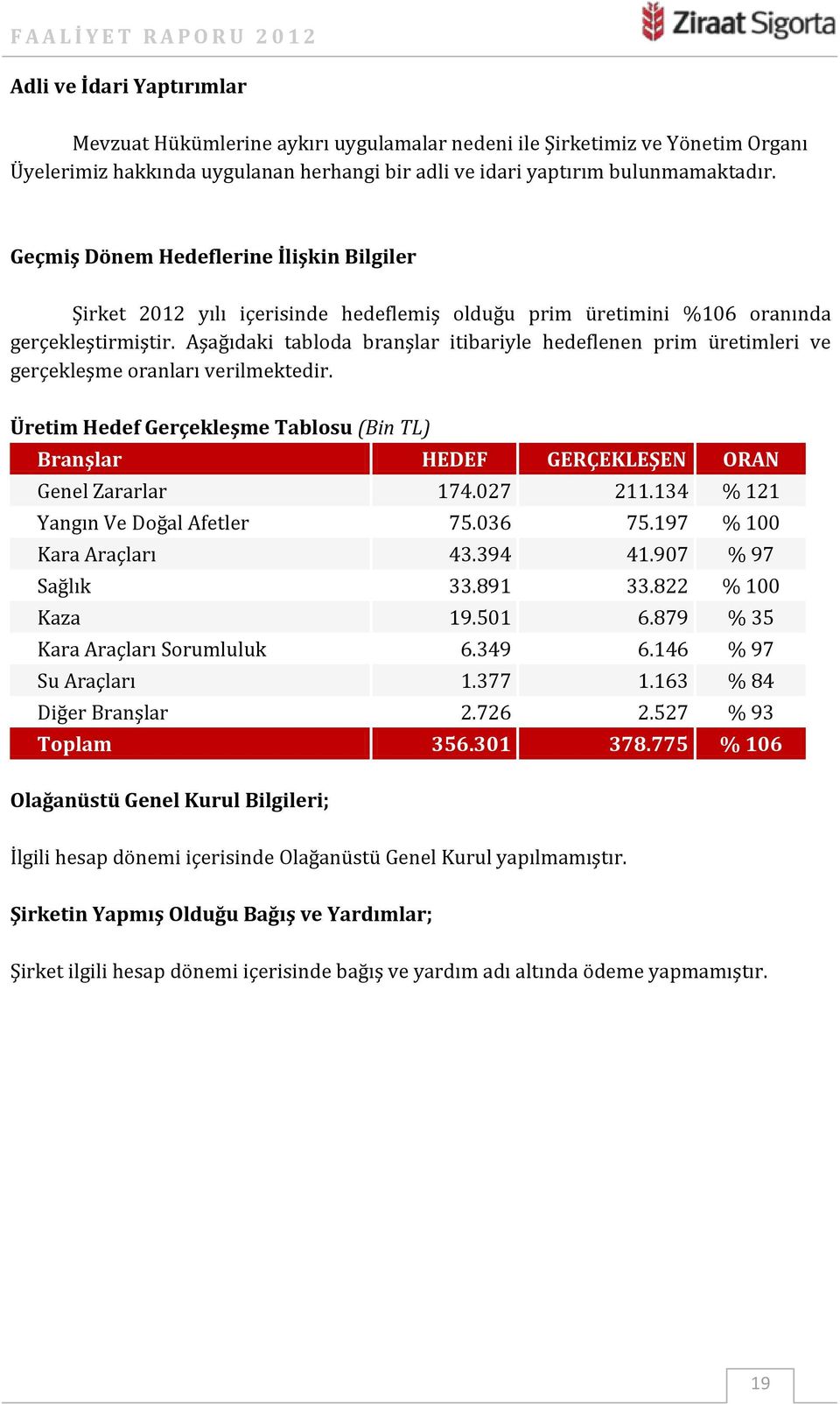 Aşağıdaki tabloda branşlar itibariyle hedeflenen prim üretimleri ve gerçekleşme oranları verilmektedir. Üretim Hedef Gerçekleşme Tablosu (Bin TL) Branşlar HEDEF GERÇEKLEŞEN ORAN Genel Zararlar 174.