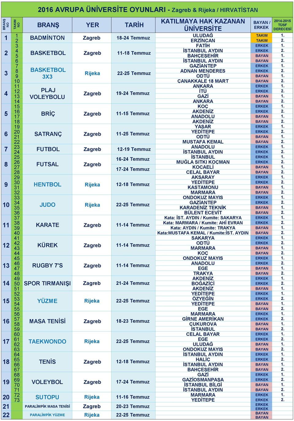 12 PLAJ İTÜ 2. 4 Zagreb 19-24 Temmuz 13 VOLEYBOLU GAZİ BAYAN 1. 14 ANKARA BAYAN 2. 15 KOÇ 1. 16 AKDENİZ 2. 5 BRİÇ Zagreb 11-15 Temmuz 17 ANADOLU BAYAN 1. 18 AKDENİZ BAYAN 2. 19 YAŞAR 1. 20 YEDİTEPE 2.