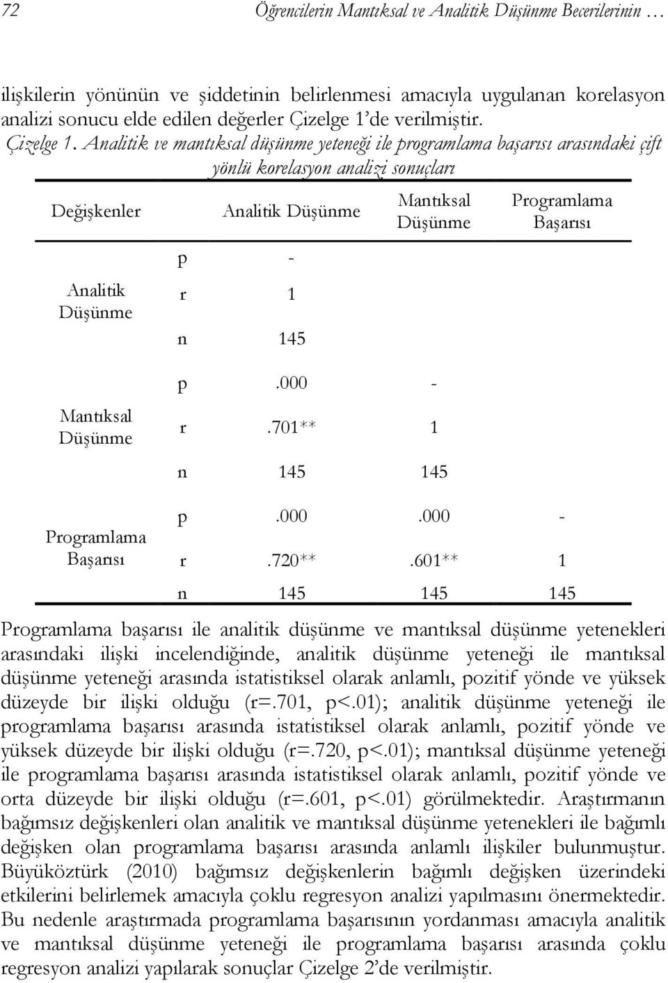 Analitik ve mantıksal düşünme yeteneği ile programlama başarısı arasındaki çift yönlü korelasyon analizi sonuçları Değişkenler Analitik Düşünme Analitik Düşünme p - r 1 n 145 Mantıksal Düşünme