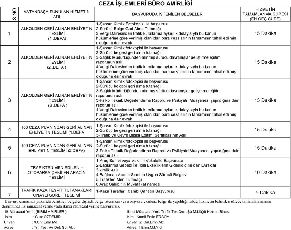 DEFA) TRAFİKTEN MEN EDİLEN OTOPARKA ÇEKİLEN ARACIN TESLİMİ TRAFİK KAZA TESPİT TUTANAKLARI ONAYLI SURET TESLİMİ CEZA İŞLEMLERİ BÜRO AMİRLİĞİ BAŞVURUDA İSTENİLEN BELGELER 1-Şahsın Kimlik Fotokopisi ile