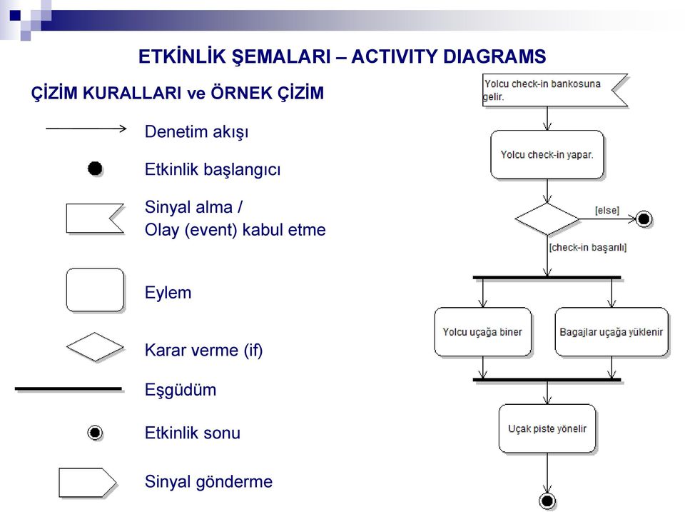 başlangıcı Sinyal alma / Olay (event) kabul etme