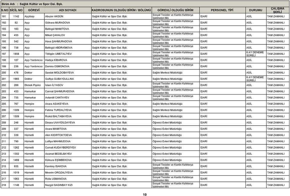 Bşk. 198 107 Aşçı Yardımcısı Hadiça KİBAROVA Sağlık Kültür ve Spor Dai. Bşk. 199 236 Aşçı Yardımcısı Damira OSMONOVA Sağlık Kültür ve Spor Dai. Bşk. 6 AY DENEME SÜRELİ 200 476 Doktor Saodat MOLDOBAYEVA Sağlık Kültür ve Spor Dai.