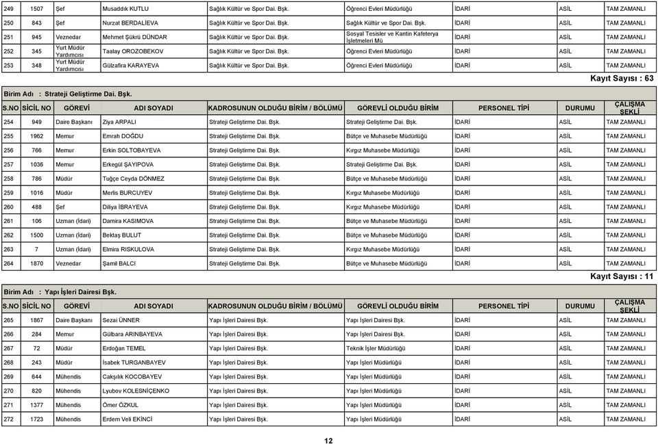 Bşk. Kayıt Sayısı : 63 254 949 Daire Başkanı Ziya ARPALI Strateji Geliştirme Dai. Bşk. Strateji Geliştirme Dai. Bşk. 255 1962 Memur Emrah DOĞDU Strateji Geliştirme Dai. Bşk. Bütçe ve Muhasebe Müdürlüğü 256 766 Memur Erkin SOLTOBAYEVA Strateji Geliştirme Dai.