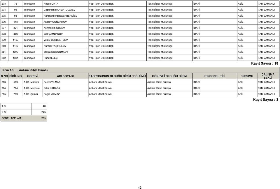 Teknik İşler Müdürlüğü 277 321 Teknisyen Konstantin GUSEV Yapı İşleri Dairesi Bşk. Teknik İşler Müdürlüğü 278 366 Teknisyen Edil ÇAMBASOV Yapı İşleri Dairesi Bşk.