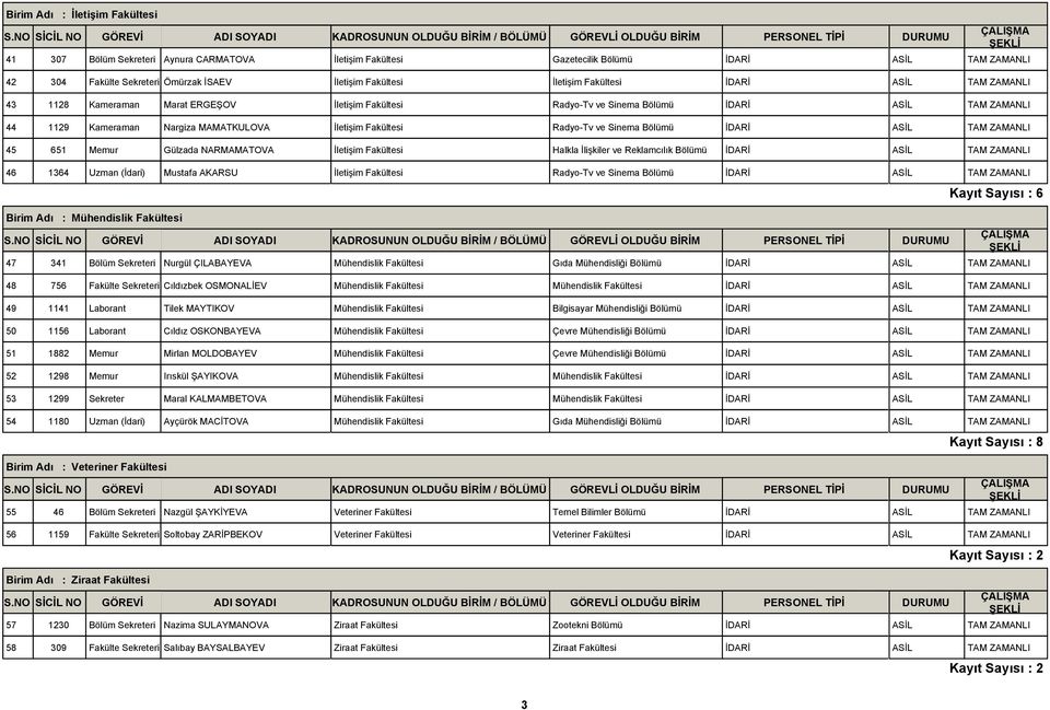 Reklamcılık Bölümü 46 1364 Uzman (İdari) Mustafa AKARSU İletişim Fakültesi Radyo-Tv ve Sinema Bölümü Birim Adı : Mühendislik Fakültesi Kayıt Sayısı : 6 47 341 Bölüm Nurgül ÇILABAYEVA Mühendislik