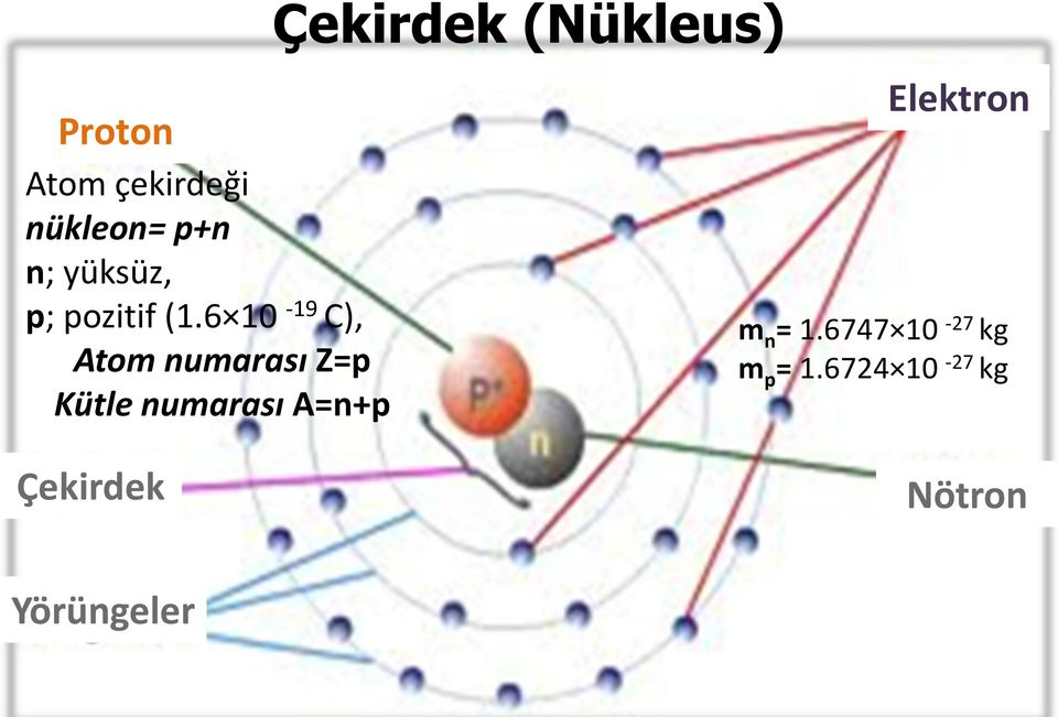 6 10-19 C), Atom numarası Z=p Kütle numarası A=n+p