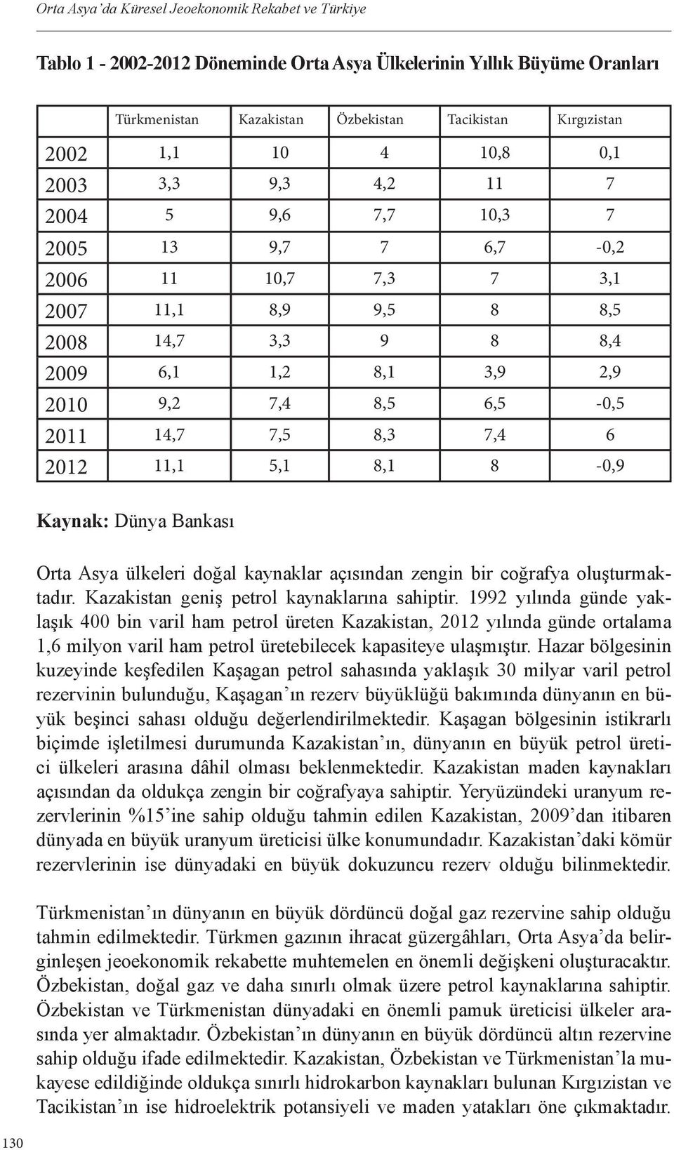 14,7 7,5 8,3 7,4 6 2012 11,1 5,1 8,1 8-0,9 Kaynak: Dünya Bankası Orta Asya ülkeleri doğal kaynaklar açısından zengin bir coğrafya oluşturmaktadır. Kazakistan geniş petrol kaynaklarına sahiptir.