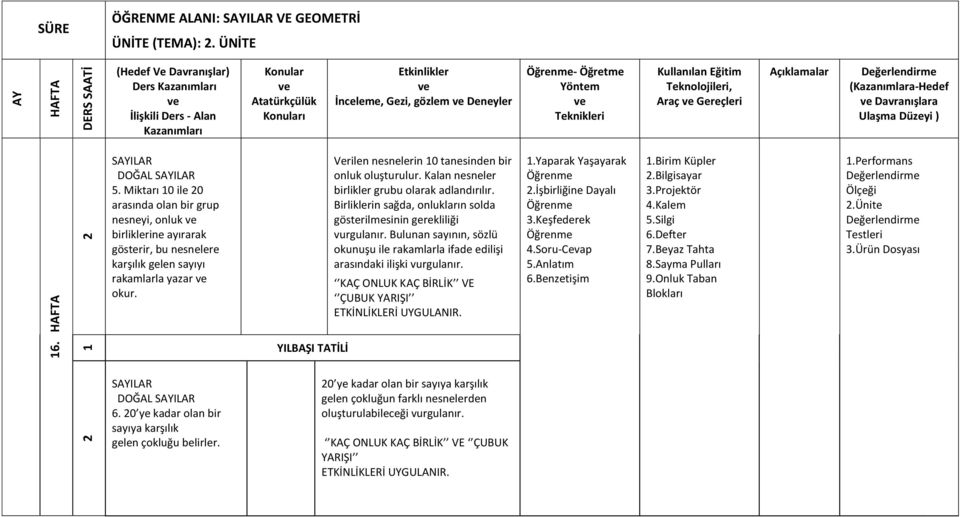 Verilen nesnelerin 10 tanesinden bir onluk oluşturulur. Kalan nesneler birlikler grubu olarak adlandırılır. Birliklerin sağda, onlukların solda gösterilmesinin gerekliliği vurgulanır.