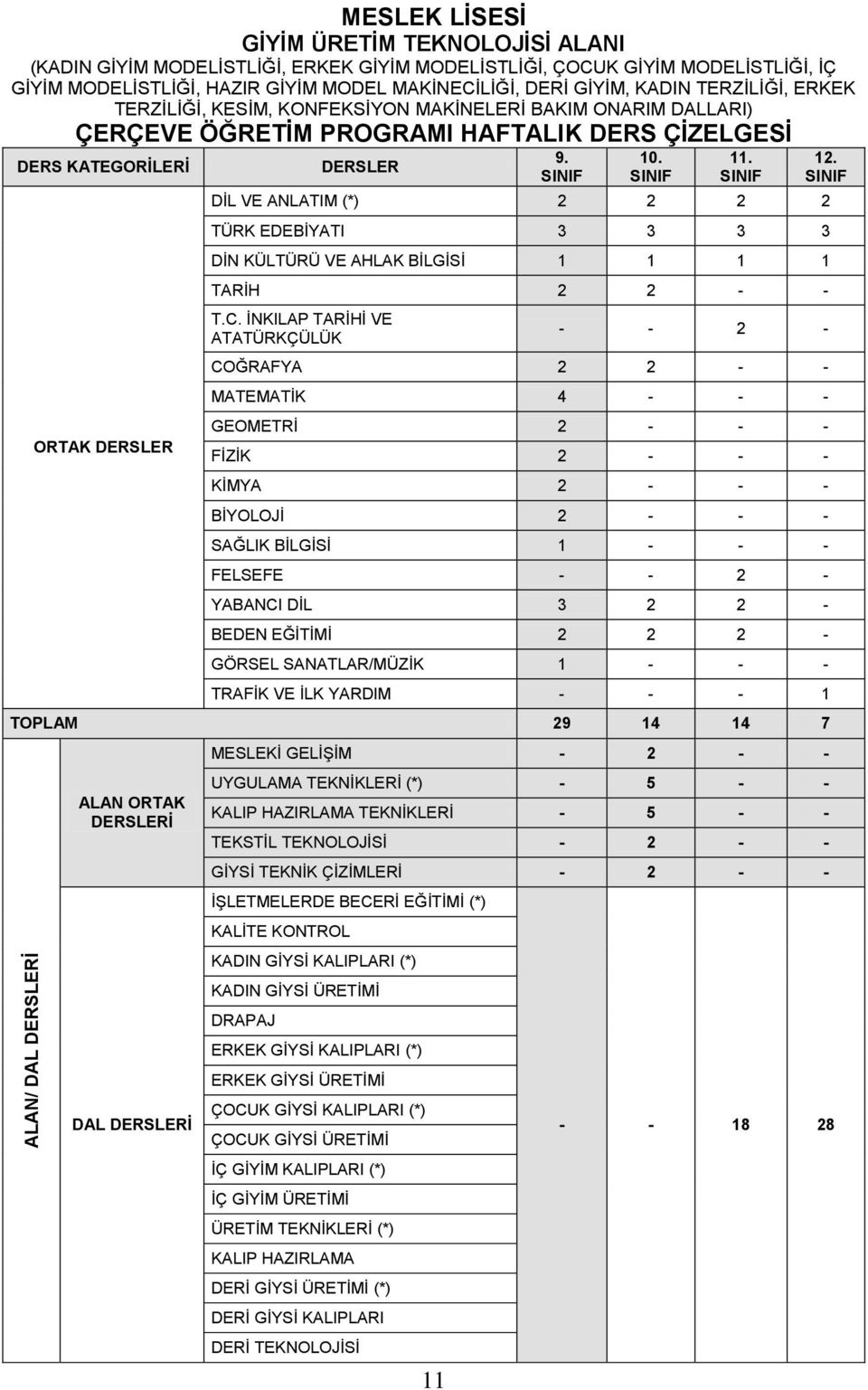 SINIF 10. SINIF 11. SINIF DİL VE ANLATIM (*) 2 2 2 2 TÜRK EDEBİYATI 3 3 3 3 DİN KÜLTÜRÜ VE AHLAK BİLGİSİ 1 1 1 1 TARİH 2 2 - - T.C. İNKILAP TARİHİ VE ATATÜRKÇÜLÜK 12.