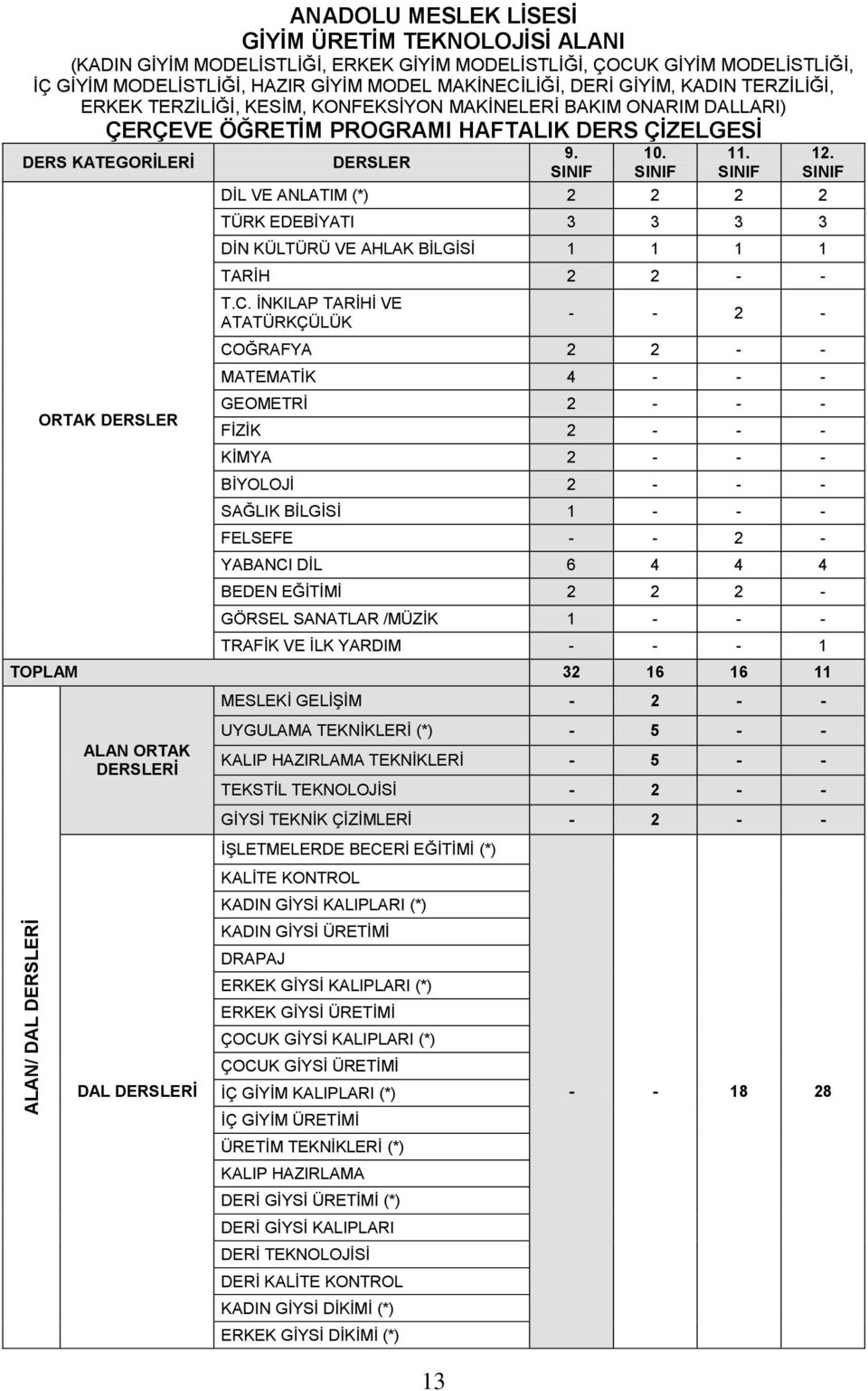 DERSLER 13 9. SINIF 10. SINIF 11. SINIF DİL VE ANLATIM (*) 2 2 2 2 TÜRK EDEBİYATI 3 3 3 3 DİN KÜLTÜRÜ VE AHLAK BİLGİSİ 1 1 1 1 TARİH 2 2 - - T.C. İNKILAP TARİHİ VE ATATÜRKÇÜLÜK 12.