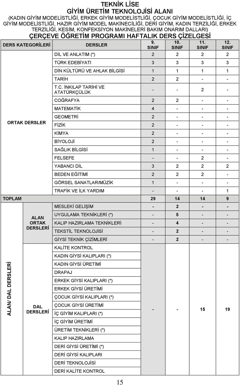 SINIF 10. SINIF 11. SINIF DİL VE ANLATIM (*) 2 2 2 2 TÜRK EDEBİYATI 3 3 3 3 DİN KÜLTÜRÜ VE AHLAK BİLGİSİ 1 1 1 1 TARİH 2 2 - - T.C. İNKILAP TARİHİ VE ATATÜRKÇÜLÜK 12.