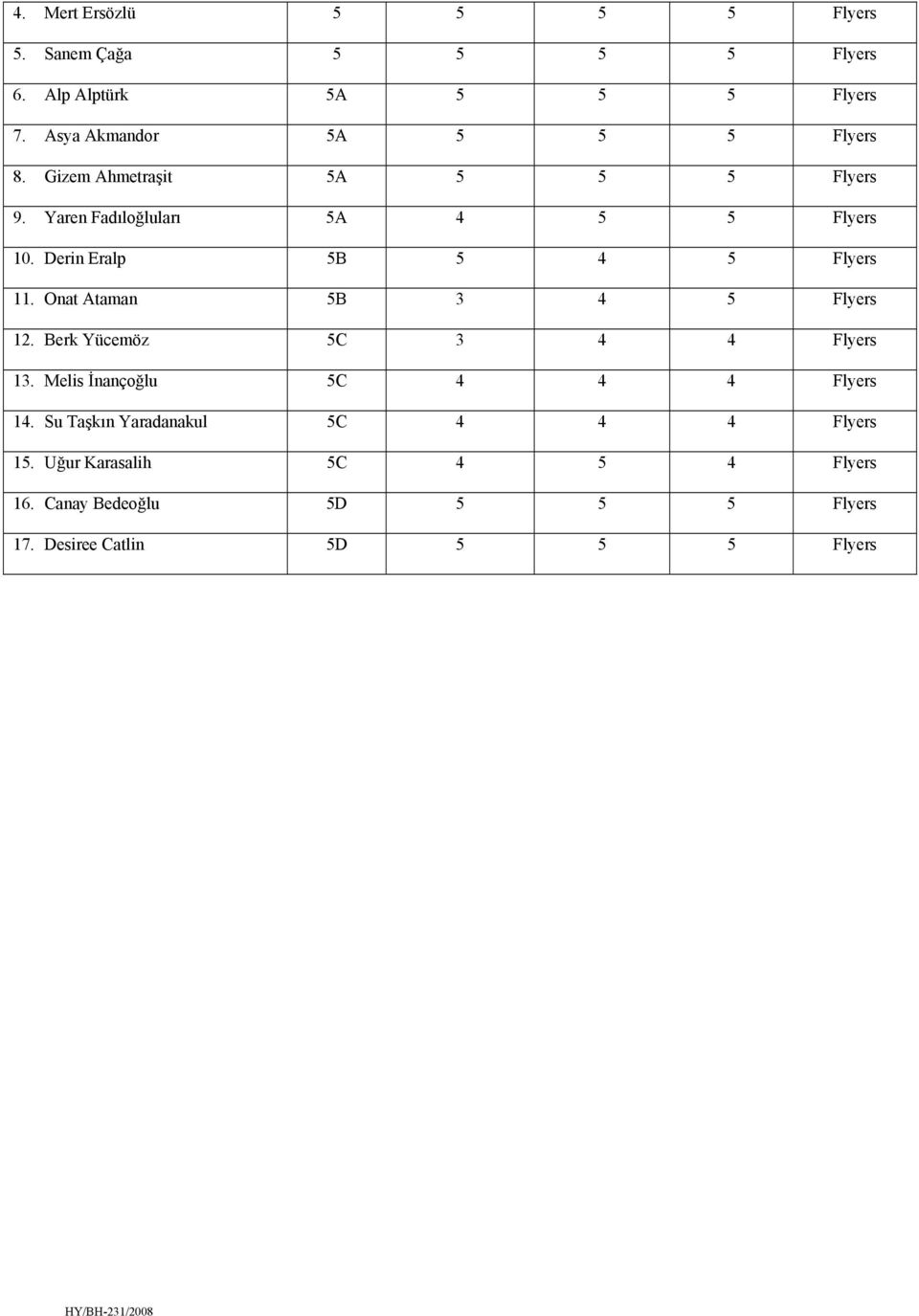 Derin Eralp 5B 5 4 5 Flyers 11. Onat Ataman 5B 3 4 5 Flyers 12. Berk Yücemöz 5C 3 4 4 Flyers 13.