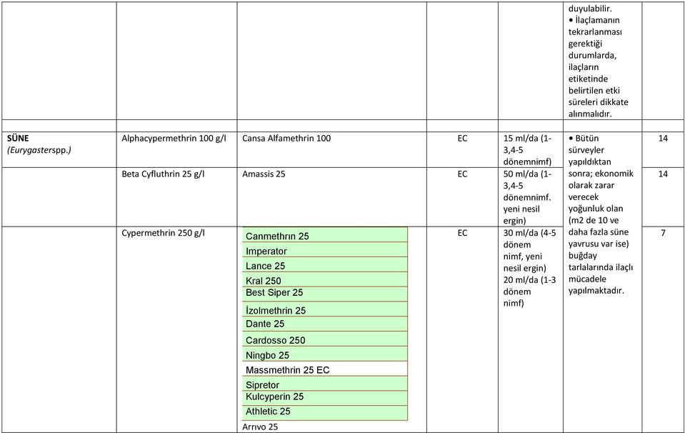 yeni nesil ergin) Cypermethrin 250 g/l Canmethrın 25 Imperator Lance 25 Kral 250 Best Siper 25 İzolmethrin 25 Dante 25 EC 30 ml/da (45 dönem nimf, yeni nesil ergin) 20 ml/da (13 dönem