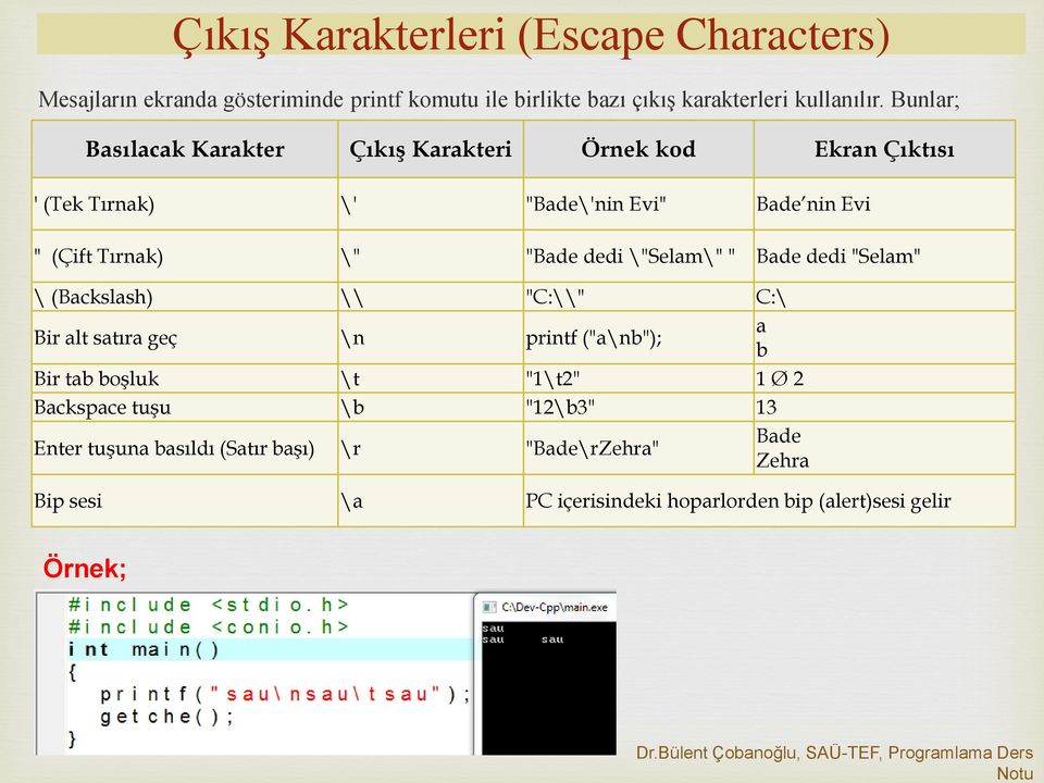 Bunlar; Basılacak Karakter Çıkış Karakteri Örnek kod Ekran Çıktısı ' (Tek Tırnak) \' "Bade\'nin Evi" Bade nin Evi " (Çift Tırnak) \" "Bade dedi \"Selam\" "