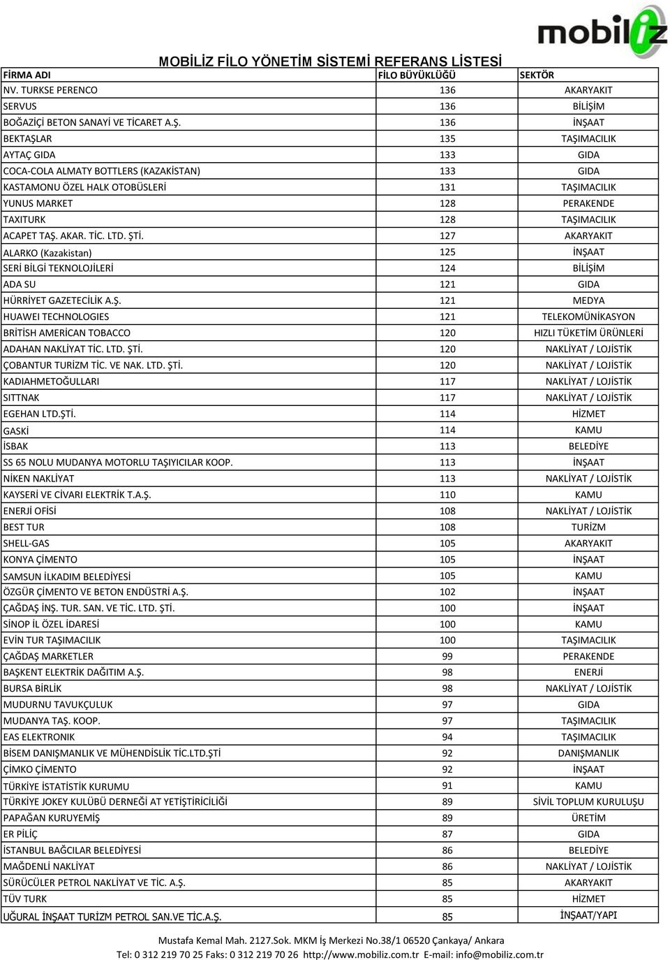 136 İNŞAAT BEKTAŞLAR 135 TAŞIMACILIK AYTAÇ GIDA 133 GIDA COCA-COLA ALMATY BOTTLERS (KAZAKİSTAN) 133 GIDA KASTAMONU ÖZEL HALK OTOBÜSLERİ 131 TAŞIMACILIK YUNUS MARKET 128 PERAKENDE TAXITURK 128