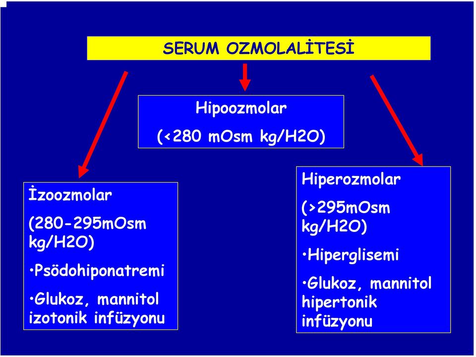 Glukoz, mannitol izotonik infüzyonu Hiperozmolar