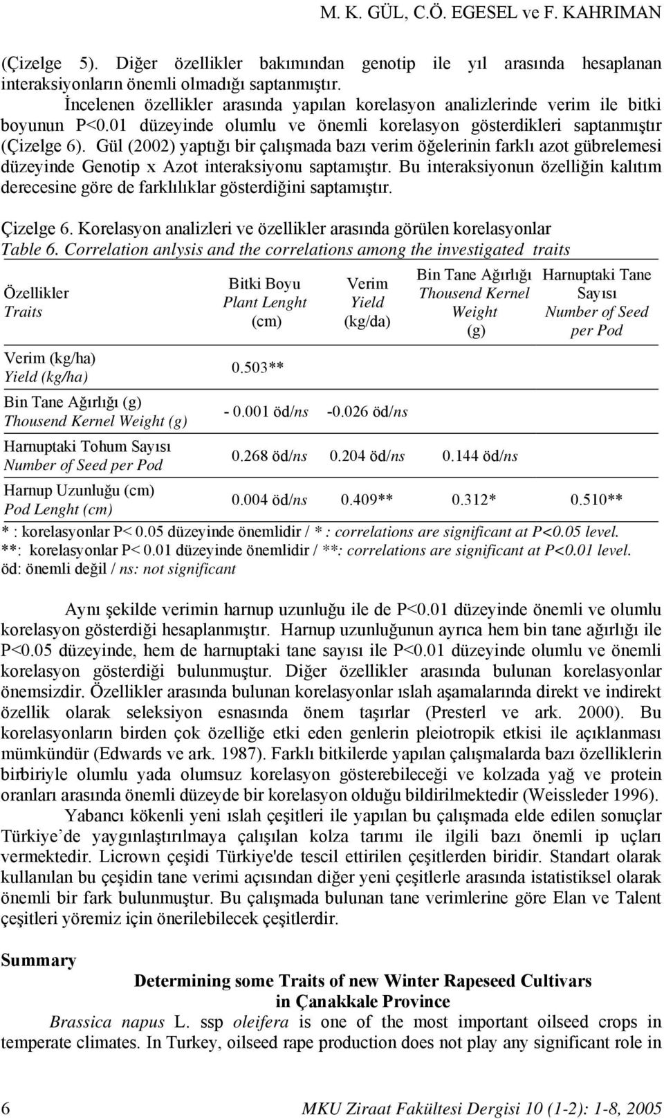 Gül (2002) yaptığı bir çalışmada bazı verim öğelerinin farklı azot gübrelemesi düzeyinde Genotip x Azot interaksiyonu saptamıştır.