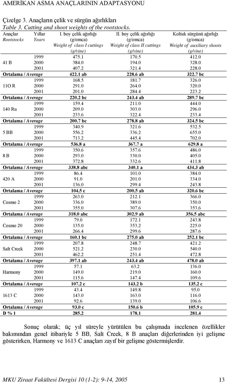 boy çelik ağırlığı (g/omca) Weight of class II cuttings (g/vine) Koltuk sürgünü ağırlığı (g/omca) Weight of auxiliary shoots (g/vine) 1999 475.1 170.5 412.0 41 B 2000 384.0 194.0 328.0 2001 407.2 321.