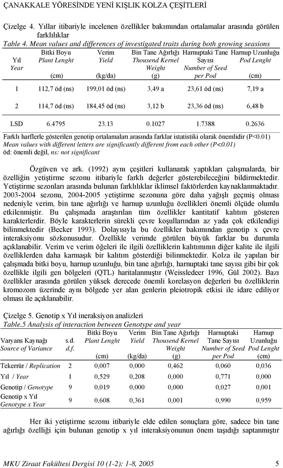 Sayısı Number of Seed per Pod Harnup Uzunluğu Pod Lenght (cm) 1 112,7 öd (ns) 199,01 öd (ns) 3,49 a 23,61 öd (ns) 7,19 a 2 114,7 öd (ns) 184,45 öd (ns) 3,12 b 23,36 öd (ns) 6,48 b LSD 6.4795 23.13 0.