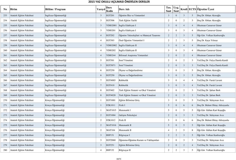 Orhan Akınoğlu 255 Atatürk Eğitim Fakültesi İngilizce Öğretmenliği 3 YDIO2001 İngiliz Edebiyatı I 3 0 4 4 Okutman Cansever Güner 256 Atatürk Eğitim Fakültesi İngilizce Öğretmenliği 3 YDIO201 İngiliz
