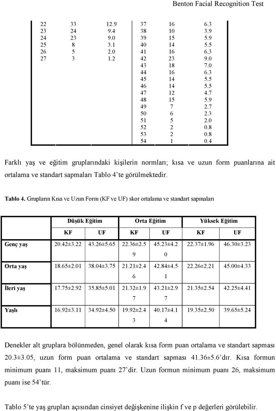 te görülmektedir. Tablo 4. Grupların Kısa ve Uzun Form (KF ve UF) skor ortalama ve standart sapmaları Düşük Eğitim Orta Eğitim Yüksek Eğitim KF UF KF UF KF UF Genç yaş 20.42±3.22 43.26±5.65 22.36±2.