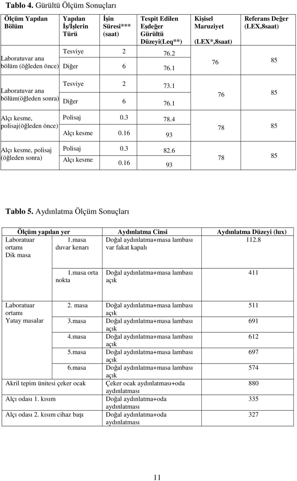 1 76 85 Alçı kesme, polisaj(öğleden önce) Alçı kesme, polisaj (öğleden sonra) Polisaj 0.3 78.4 Alçı kesme 0.16 93 Polisaj 0.3 82.6 Alçı kesme 0.16 93 78 85 78 85 Tablo 5.