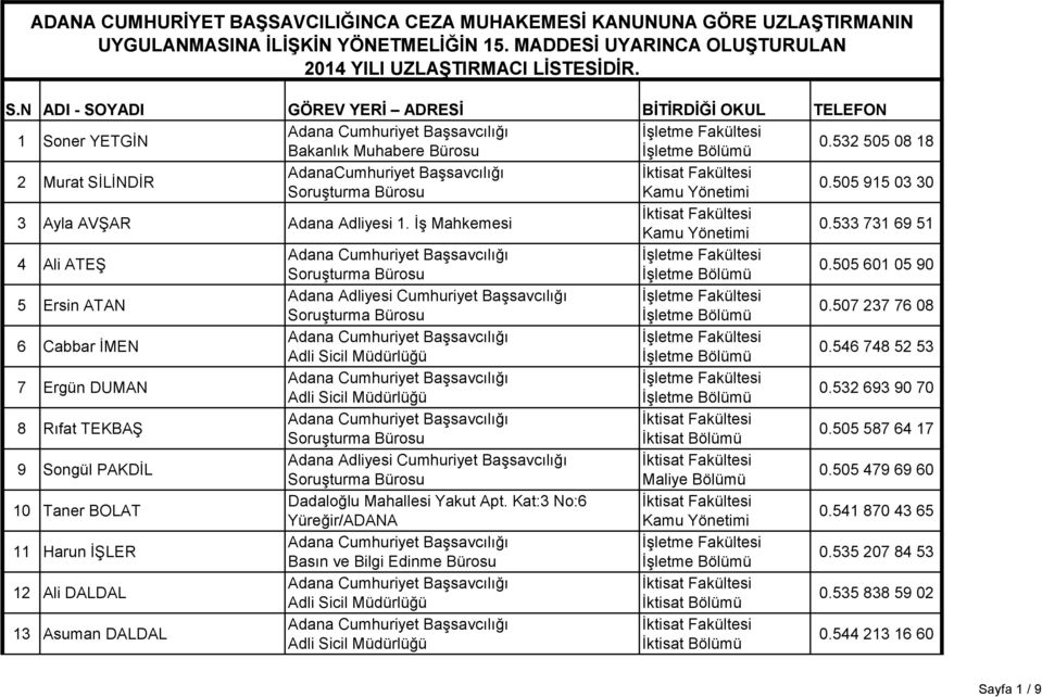 ĠĢ Mahkemesi 0.533 731 69 51 4 Ali ATEġ 0.505 601 05 90 5 Ersin ATAN Cumhuriyet BaĢsavcılığı 0.507 237 76 08 6 Cabbar ĠMEN 0.546 748 52 53 7 Ergün DUMAN 0.532 693 90 70 8 Rıfat TEKBAġ 0.