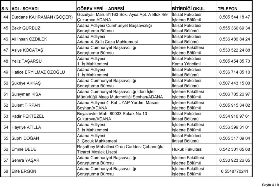 507 443 15 00 51 Süleyman KISA Ġdari ĠĢler Müdürlüğü MaaĢ Mutemetliği 0.506 705 26 97 52 Bülent TIRPAN 4. Kat UYAP Yardım Masası 0.505 915 34 02 53 Kadir PEKTEZEL Beyazevler Mah.