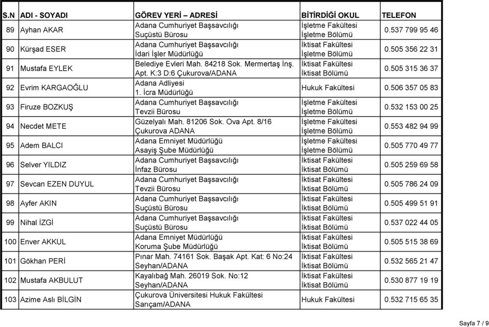 8/16 Çukurova ADANA 0.553 482 94 99 95 Adem BALCI Adana Emniyet Müdürlüğü AsayiĢ ġube Müdürlüğü 0.505 770 49 77 96 Selver YILDIZ Ġnfaz Bürosu 0.505 259 69 58 97 Sevcan EZEN DUYUL Tevzii Bürosu 0.