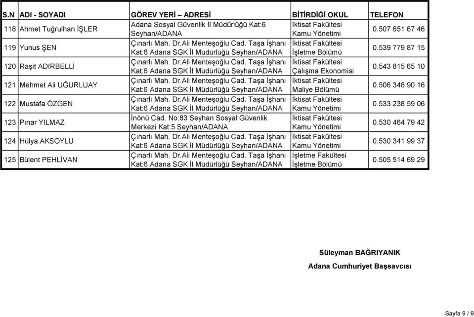 506 346 90 16 122 Mustafa ÖZGEN Çınarlı Mah. Dr.Ali MenteĢoğlu Cad. TaĢa ĠĢhanı Kat:6 Adana SGK Ġl Müdürlüğü 0.533 238 59 06 123 Pınar YILMAZ Ġnönü Cad. No:83 Seyhan Sosyal Güvenlik Merkezi Kat:5 0.