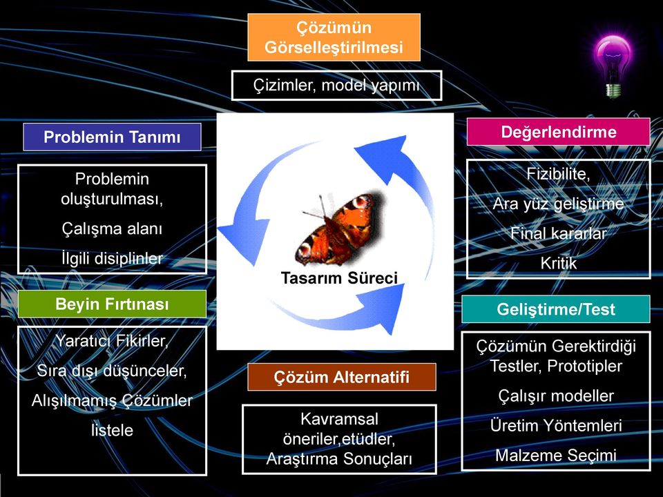 Çözüm Alternatifi Kavramsal öneriler,etüdler, Araştırma Sonuçları Değerlendirme Fizibilite, Ara yüz geliştirme Final