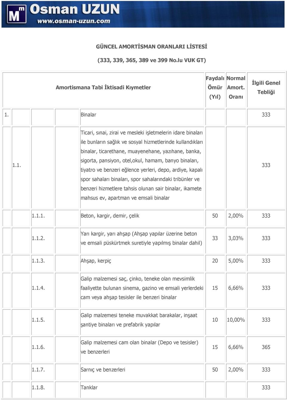 1. Ticari, sınai, zirai ve mesleki işletmelerin idare binaları ile bunların sağlık ve sosyal hizmetlerinde kullandıkları binalar, ticarethane, muayenehane, yazıhane, banka, sigorta, pansiyon,