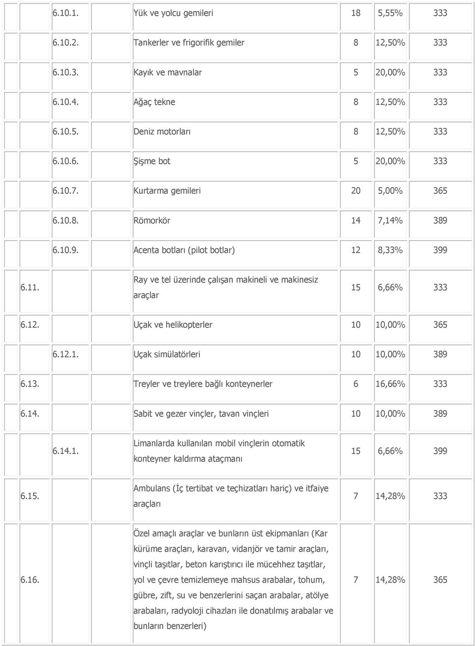 Ray ve tel üzerinde çalışan makineli ve makinesiz araçlar 15 6,66% 333 6.12. Uçak ve helikopterler 10 10,00% 365 6.12.1. Uçak simülatörleri 10 10,00% 389 6.13.