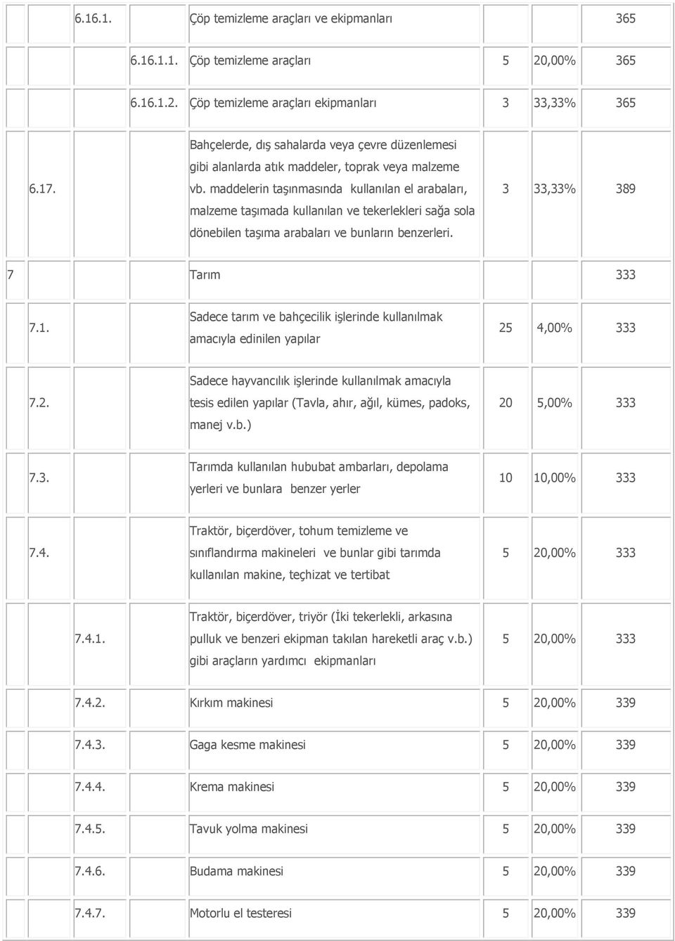 maddelerin taşınmasında kullanılan el arabaları, malzeme taşımada kullanılan ve tekerlekleri sağa sola dönebilen taşıma arabaları ve bunların benzerleri. 3 33,33% 389 7 Tarım 333 7.1.