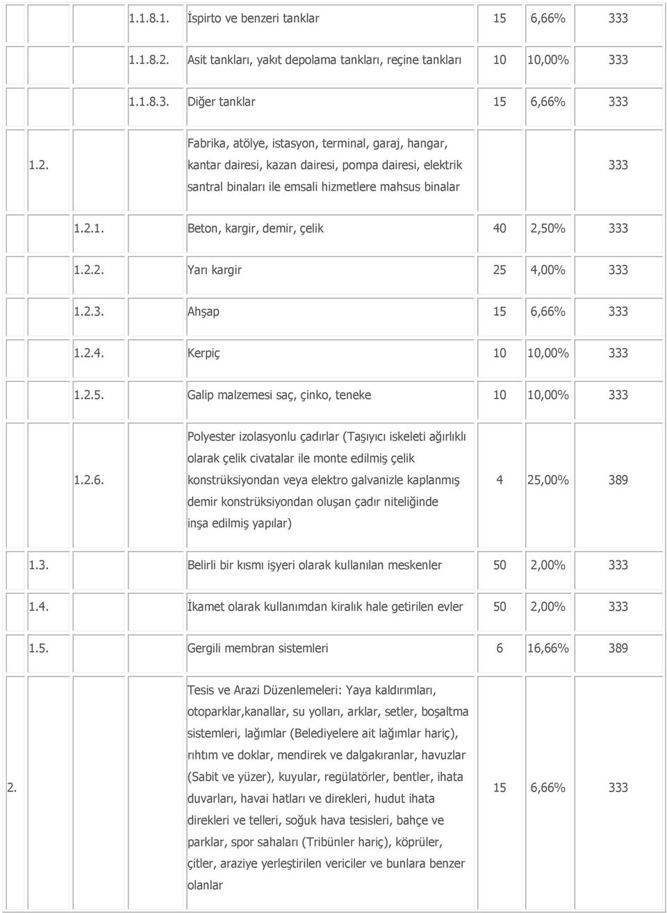 Fabrika, atölye, istasyon, terminal, garaj, hangar, kantar dairesi, kazan dairesi, pompa dairesi, elektrik santral binaları ile emsali hizmetlere mahsus binalar 333 1.