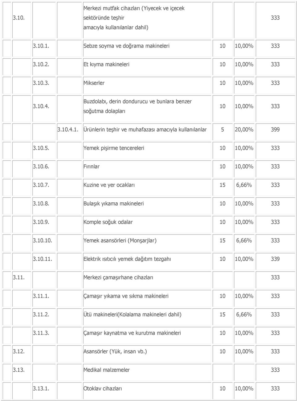 Kuzine ve yer ocakları 15 6,66% 333 3.10.8. Bulaşık yıkama makineleri 3.10.9. Komple soğuk odalar 3.10.10. Yemek asansörleri (Monşarjlar) 15 6,66% 333 3.10.11.