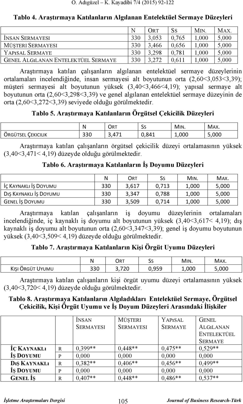 çalışanların algılanan entelektüel sermaye düzeylerinin ortalamaları incelendiğinde, insan sermayesi alt boyutunun orta (2,60<3,053<3,39); müşteri sermayesi alt boyutunun yüksek (3,40<3,466<4,19);