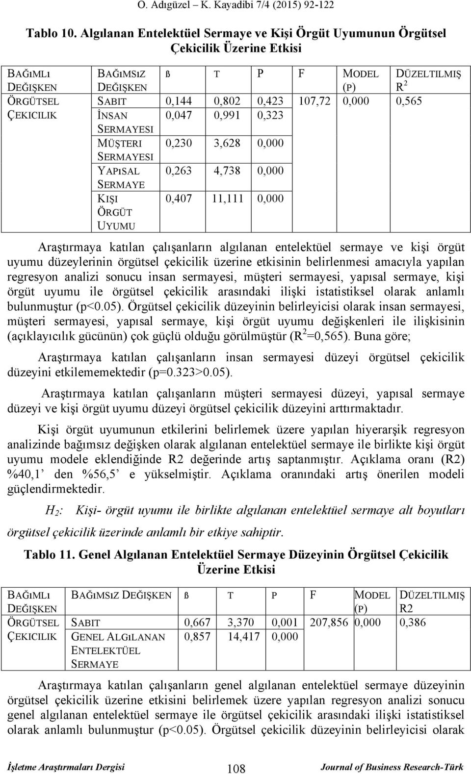 İNSAN MÜŞTERI YAPıSAL SERMAYE KIŞI ÖRGÜT UYUMU 0,047 0,991 0,323 0,230 3,628 0,000 0,263 4,738 0,000 0,407 11,111 0,000 Araştırmaya katılan çalışanların algılanan entelektüel sermaye ve kişi örgüt