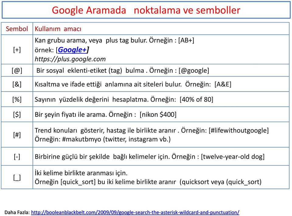 Örneğin: [40% of 80] [$] Bir şeyin fiyatı ile arama. Örneğin : [nikon $400] [#] Trend konuları gösterir, hastag ile birlikte aranır.