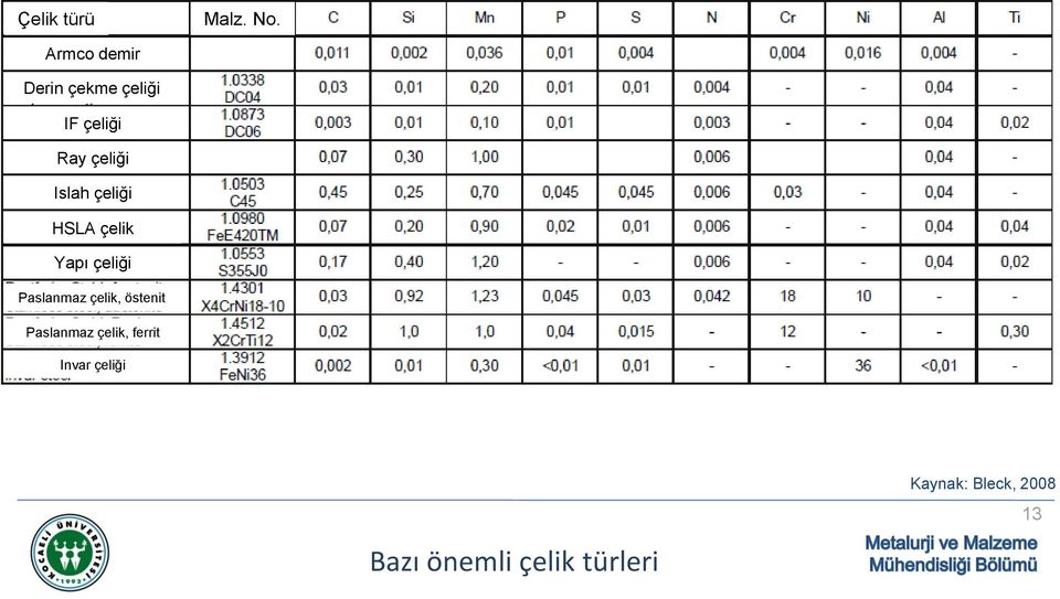 Islah çeliği HSLA çelik Yapı çeliği Paslanmaz çelik,