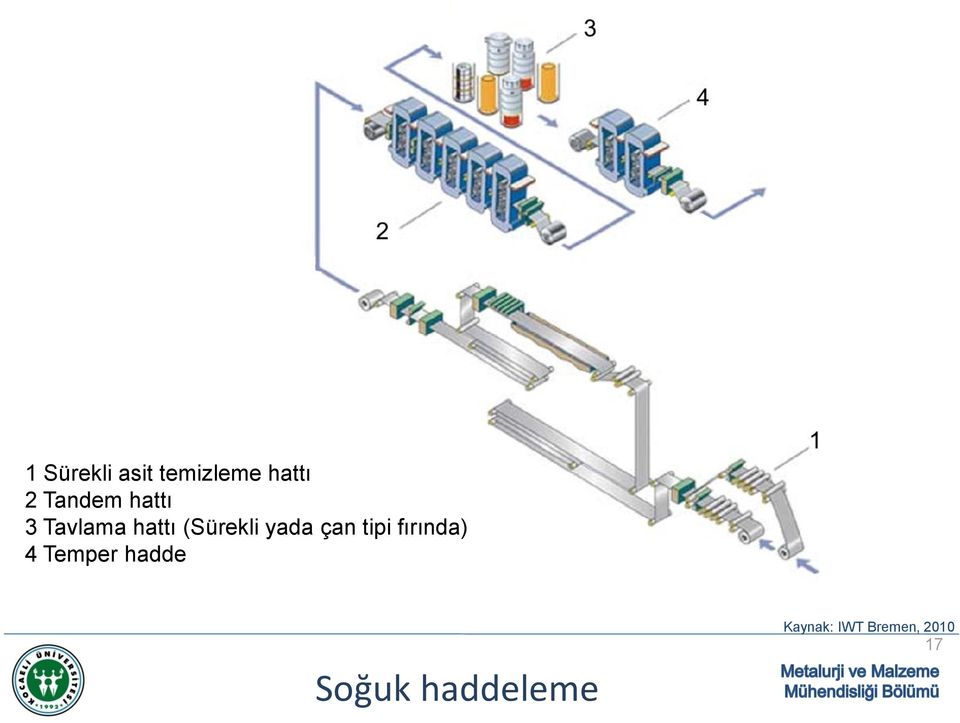 yada çan tipi fırında) 4 Temper hadde