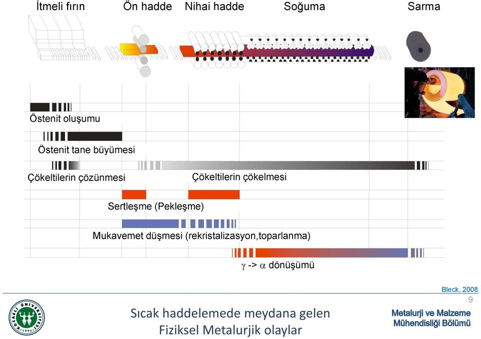 (Pekleşme) Mukavemet düşmesi (rekristalizasyon,toparlanma) g -> a