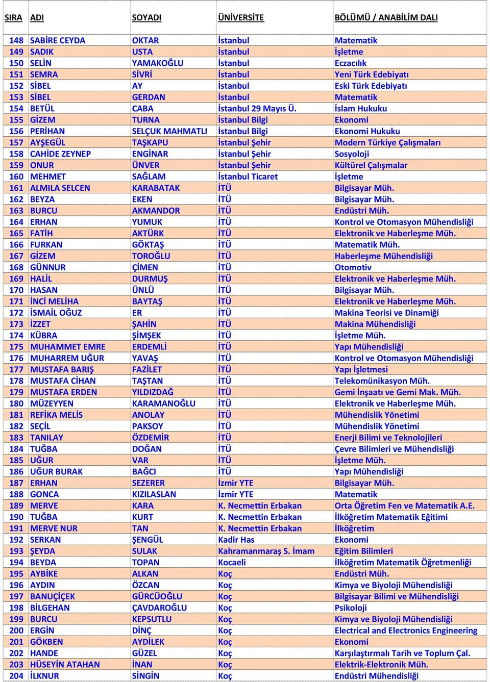 İslam Hukuku 155 GİZEM TURNA İstanbul Bilgi Ekonomi 156 PERİHAN SELÇUK MAHMATLI İstanbul Bilgi Ekonomi Hukuku 157 AYŞEGÜL TAŞKAPU İstanbul Şehir Modern Türkiye Çalışmaları 158 CAHİDE ZEYNEP ENGİNAR