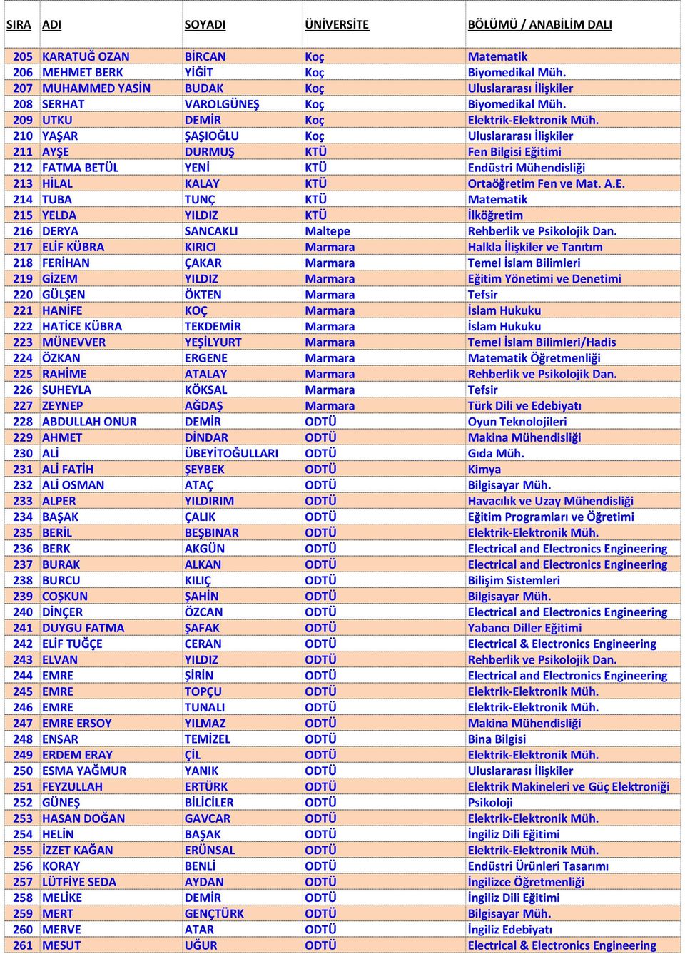 210 YAŞAR ŞAŞIOĞLU Koç Uluslararası İlişkiler 211 AYŞE DURMUŞ KTÜ Fen Bilgisi Eğitimi 212 FATMA BETÜL YENİ KTÜ Endüstri Mühendisliği 213 HİLAL KALAY KTÜ Ortaöğretim Fen ve Mat. A.E. 214 TUBA TUNÇ KTÜ Matematik 215 YELDA YILDIZ KTÜ İlköğretim 216 DERYA SANCAKLI Maltepe Rehberlik ve Psikolojik Dan.