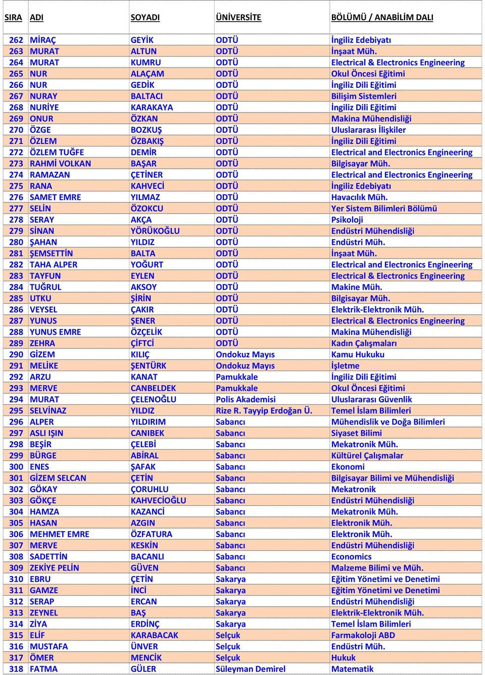 ODTÜ İngiliz Dili Eğitimi 269 ONUR ÖZKAN ODTÜ Makina Mühendisliği 270 ÖZGE BOZKUŞ ODTÜ Uluslararası İlişkiler 271 ÖZLEM ÖZBAKIŞ ODTÜ İngiliz Dili Eğitimi 272 ÖZLEM TUĞFE DEMİR ODTÜ Electrical and