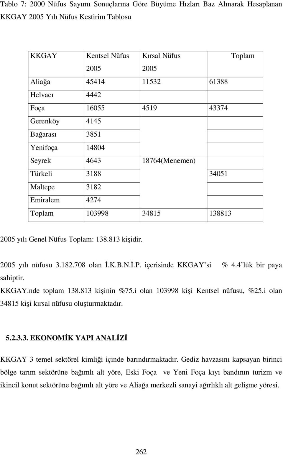 Toplam: 138.813 kişidir. 2005 yılı nüfusu 3.182.708 olan İ.K.B.N.İ.P. içerisinde KKGAY si % 4.4 lük bir paya sahiptir. KKGAY.nde toplam 138.813 kişinin %75.i olan 103998 kişi Kentsel nüfusu, %25.