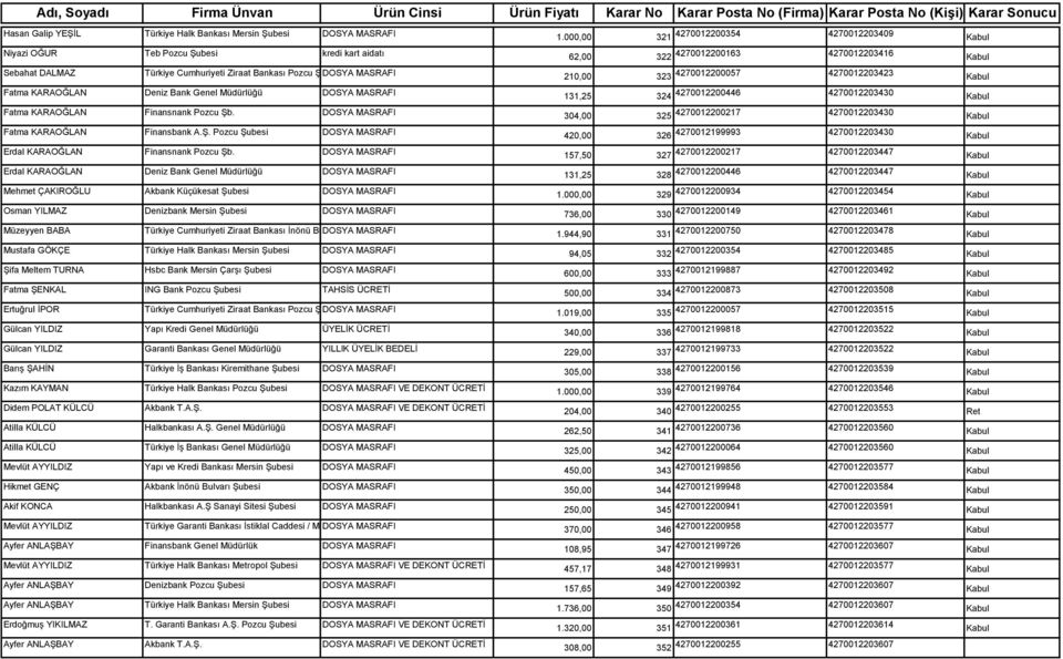DOSYA MASRAFI Erdal KARAOĞLAN Deniz Bank Genel Müdürlüğü DOSYA MASRAFI Mehmet ÇAKIROĞLU Akbank Küçükesat Şubesi DOSYA MASRAFI Osman YILMAZ Denizbank Mersin Şubesi DOSYA MASRAFI Müzeyyen BABA Türkiye