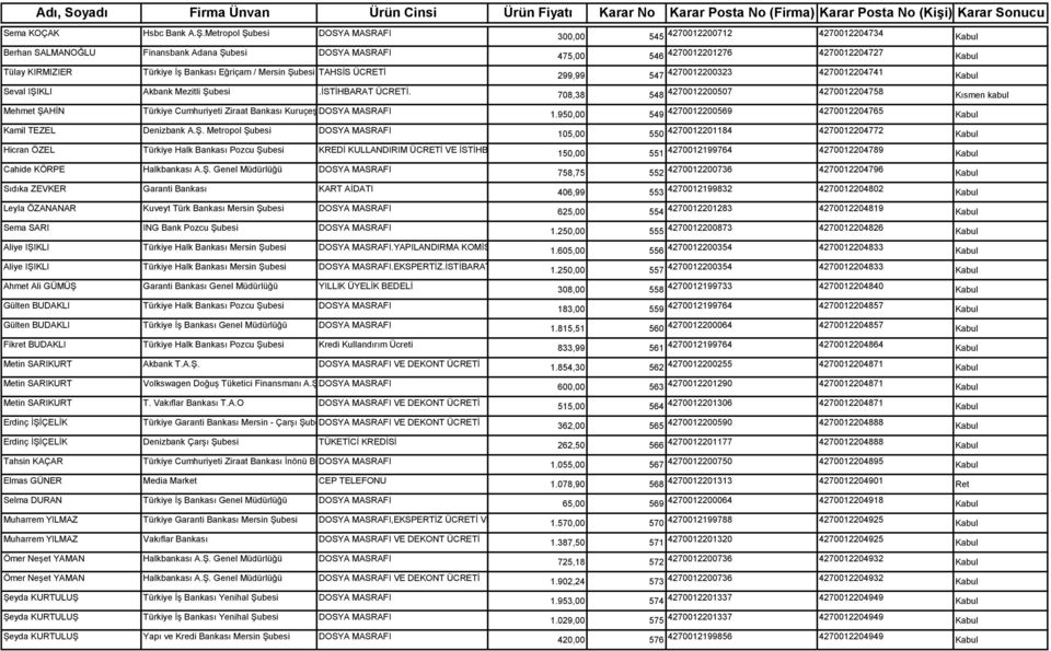 İSTİHBARAT ÜCRETİ. Mehmet ŞAHİN Türkiye Cumhuriyeti Ziraat Bankası Kuruçeşme DOSYA / Mersin MASRAFI Şubesi Kamil TEZEL Denizbank A.Ş. Metropol Şubesi DOSYA MASRAFI Hicran ÖZEL Türkiye Halk Bankası Pozcu Şubesi KREDİ KULLANDIRIM ÜCRETİ VE İSTİHBARAT ÜCRETİ Cahide KÖRPE Halkbankası A.