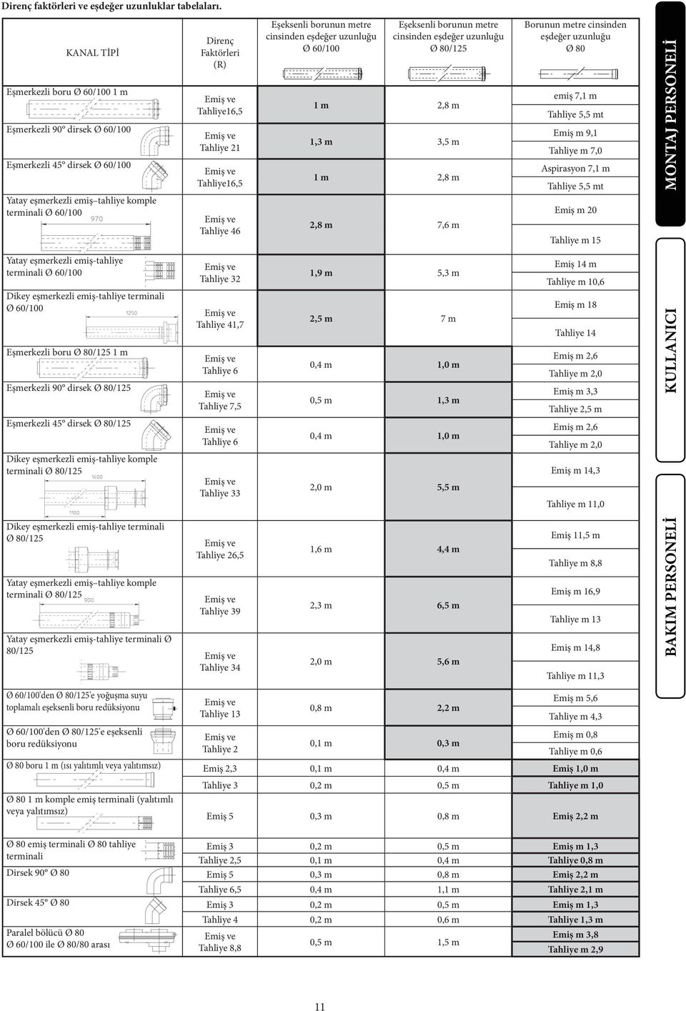 21 Tahliye16,5 Tahliye 46 Eşeksenli borunun metre cinsinden eşdeğer uzunluğu Ø 60/100 Eşeksenli borunun metre cinsinden eşdeğer uzunluğu Ø 80/125 1 m 2,8 m 1,3 m 3,5 m 1 m 2,8 m 2,8 m 7,6 m Borunun