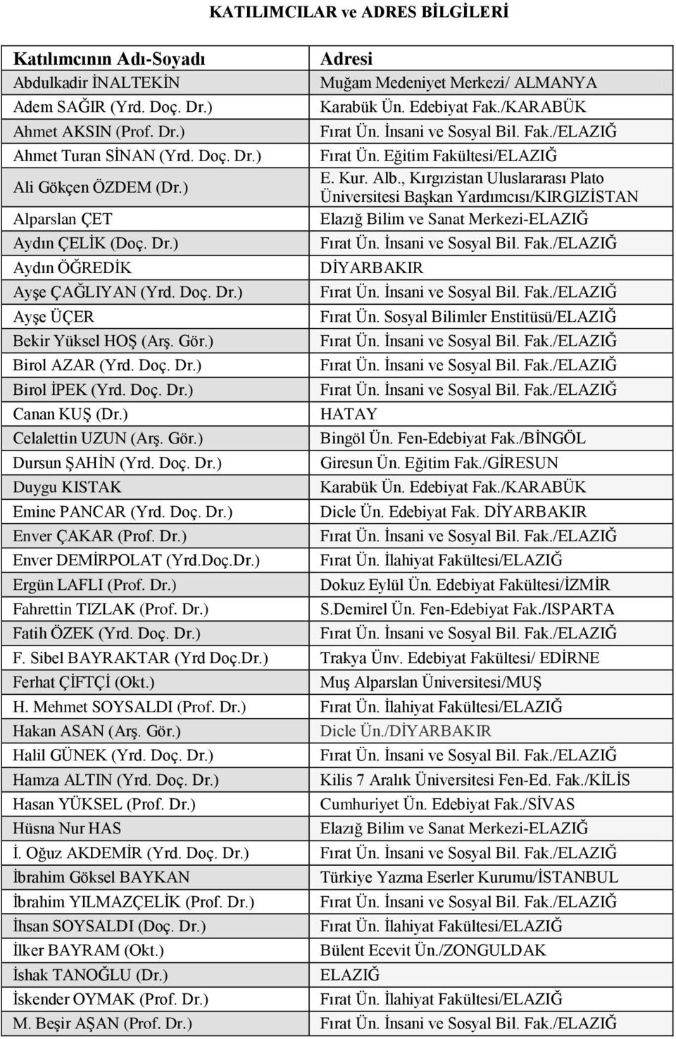 , Kırgızistan Uluslararası Plato Üniversitesi Başkan Yardımcısı/KIRGIZİSTAN Alparslan ÇET Elazığ Bilim ve Sanat Merkezi-ELAZIĞ Aydın ÇELİK (Doç. Dr.) Aydın ÖĞREDİK DİYARBAKIR Ayşe ÇAĞLIYAN (Yrd. Doç.